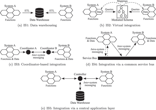 Figure 2. Conceptual design of different integration strategies (IS1–5). Each hexagon represents an architecture element that makes a subset of the data and functions of the low-cost digital system available at a network level.