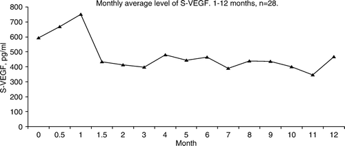 Figure 3.  Average VEGF in serum (pg/ml). Levels of VEGF did not correlate to the therapeutic response.
