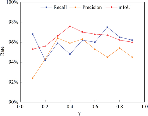 Figure 8. The effect of γ on the metrics.