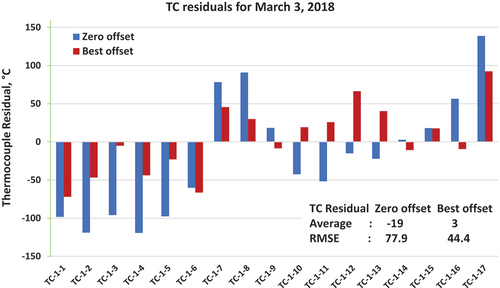 Fig. 23. Thermocouple residuals of the zero and best-fit offsets for March 3, 2018.