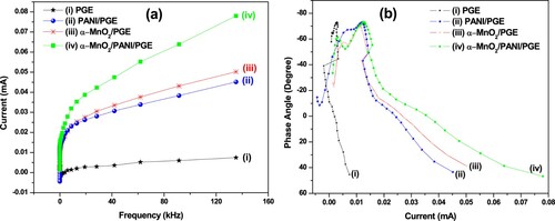 Figure 12. Plots of current vs. frequency (a) and Phase angle vs. current (b) for PGE (i), PANI/PGE (ii), α-MnO2/PGE (iii), and α-MnO2/PANI/PGE (iv).