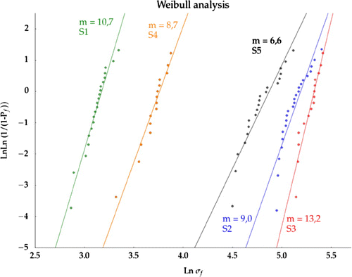 Figure 4. Weibull strength distributions of groups described in Table 2. Solid lines represent the OLS fit to the data.