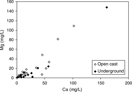 Fig. 11  Strong relationship between Mg and Ca for all samples of Brunner Coal Measures AMD.