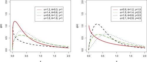 Figure 1. Different plots for the pdf of the EP-W distribution.