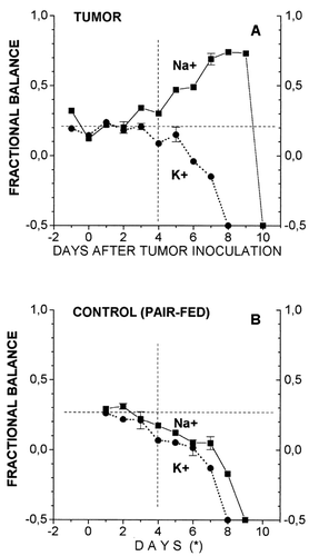 Figure 2. Average Na+ and K+ fractional balances in rats that received multifocal simultaneous inoculations of the Walker-256 tumor (A) and in the pair-fed controls (non-tumor bearers) (B). The points are mean±SEM of x-y rats/groups. Paired t-test (vs average of the control period), of the fractional Na+ balance data were highly significant after day 4, e.g., on day 7: tumor group = +0.42 ± 0.034, p < 0.001; control group = −0.20± 0.05, p < 0.01 Potassium fractional balances were not significantly different between groups. (*) For pair-fed controls, day 5 was actually the first day in which food was restricted in these rats.