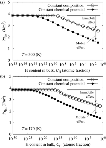 Figure 8 (corrected). Comparison of reduction in the cohesive energy (2γint) of the bcc Fe Σ3(111) GB caused by only immobile effect of hydrogen under the condition of constant composition (fast fracture) and combined effects of mobile and immobile hydrogen under the condition of constant chemical potential (slow fracture) with increasing bulk hydrogen content (C H) at 300 K (a) and 170 K (b).