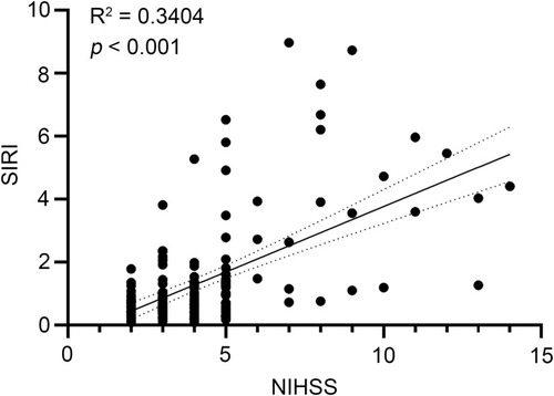 Figure 3 Pearson’s correlation test to analyze the relationship between systemic inflammatory response index (SIRI) and National Institute of Health stroke scale (NIHSS). (R2 = 0.3404, p < 0.001).