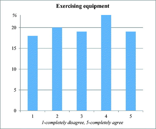 Figure 6. Teachers’ attitudes about the sufficient number of exercising equipment and props in the school gym.