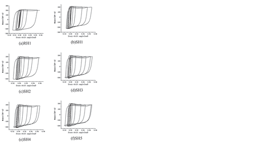 Figure 13. Hysteretic curves of splicing area. (a) RH1. (b) SH1. (c) SH2. (d) SH3. (e) SH4. (f) SH5.