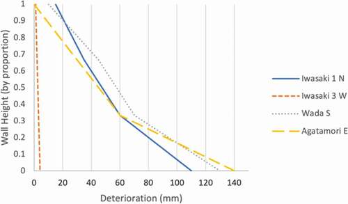 Graph 5. Changes in wall thickness, Sasayama walls.