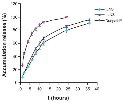 Figure 6 In vitro release profile of docetaxel from poly(ethylene glycol)- mediated docetaxel-lipid-based-nanosuspension, targeted docetaxel-lipid-based-nanosuspension, and Duopafei® in phosphate buffered saline (0.5% of Tween 80® in phosphate buffered saline, pH 7.4) at 37°C ± 0.5°C (n = 3).Abbreviations: pLNS, poly(ethylene glycol)-mediated docetaxel-lipid-based- nanosuspension; t, time; tLNS, targeted docetaxel-lipid-based-nanosuspension.