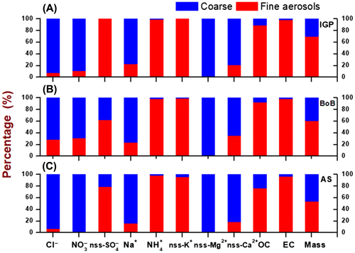 Fig. 6. Chemical composition and mass concentration of fine (PM2.5, red) and coarse (PM10–2.5 blue) aerosol from different source regions measured at MCOH. Panel A. Indo-Gangetic Plane (IGP), B. Bay of Bengal (BoB) and C. Arabian Sea (AS) during November 2014 to April 2015.