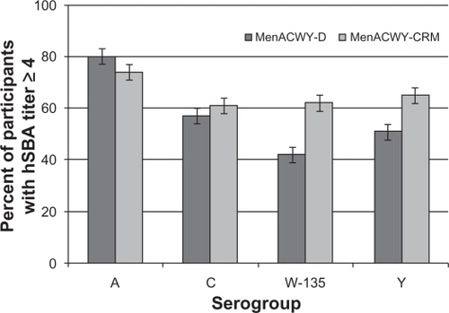 Figure 1 Percent of children aged 2–10 years with seroresponse 30 days following a single dose of MenACWY-D or MenACWY-CRM.