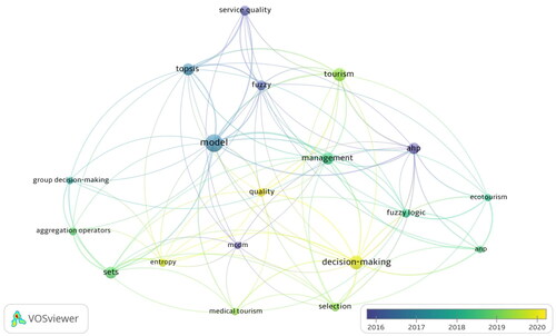 Figure 4. Keywords co-occurrence.Source: Created by the authors based on the WoSCC database.