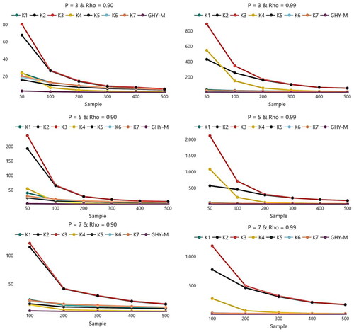 Figure 2. Relative efficiency of the estimators when C = 9.