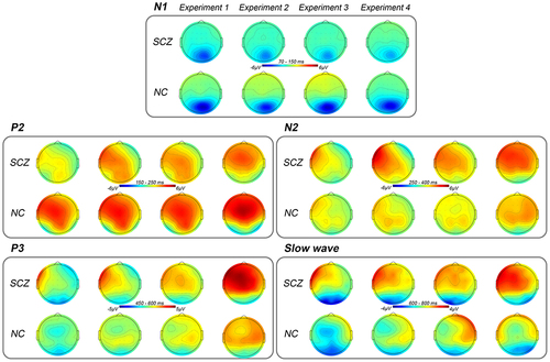 Figure 3 Topographical distribution of grand averaged N1, P2, N2, P3, and slow wave within a time window of 70–150 ms (N1), 150–250 ms (P2), 250–450 ms (N2), 450–600 ms (P3), and 600–800 ms (slow wave) post-stimuli under different experiments. SCZ, schizophrenia group; NC, normal control group. Experiment 1, social contract type Wason selection task; Experiment 2, precautionary type Wason selection task; Experiment 3, descriptive type Wason selection task; Experiment 4, abstract type Wason selection task.