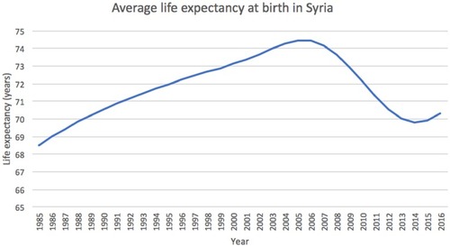 Figure 1 The chart shows how Syria’s average life expectancy reached a low of 69.8 years in 2014 at the height of the conflict. It was last recorded at 70.3 in 2016 - a similar expectancy seen 29 years prior. Data adapted from the World Bank.Citation16