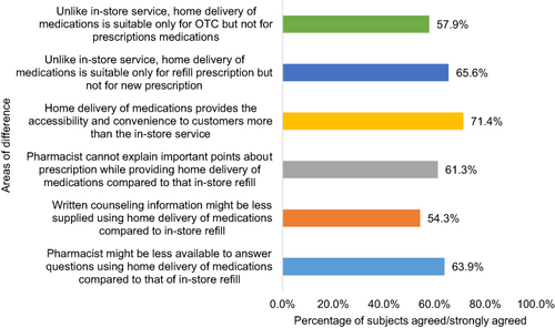 Figure 1 Participants perception towards the difference between home delivery of medication service and in-store refill of medications (n = 1032). OTC: over the counter.
