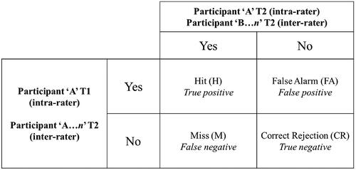 Figure 1. The SDT taxonomy. Both intra-rater and inter-rater comparison approaches are indicated.