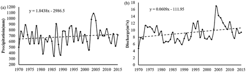 Figure 2. Variation of the annual average (a) precipitation and (b) discharge of the Xiaoqing River basin above the Huangtai hydrological station from 1970 to 2016.