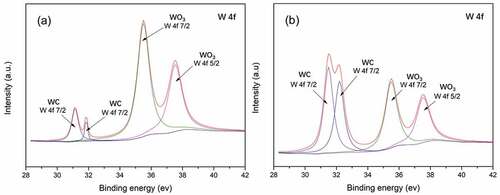 Figure 15. High resolution XPS spectra of wear surfaces of WA (a) and WA3G (b) at 600°C.