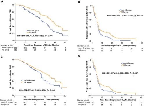 Figure 2 Overall survival and progression-free survival of patients with synchronous CLLMs undergoing conversion therapy before and after propensity score matching.Notes: (A) Kaplan–Meier curves for overall survival between HS group and non-HS group before PSM. (B) Kaplan–Meier curves for progression-free survival between HS group and non-HS group before PSM. (C) Kaplan–Meier curves for overall survival between HS group and non-HS group after PSM. (D) Kaplan–Meier curves for progression-free survival between HS group and non-HS group after PSM.Abbreviations: HS, hepatic steatosis; non-HS, none of hepatic steatosis; HR, hazard ratio.