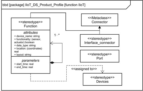 Figure 3. Proposed industrial internet of things digital servitization for smart production logistics function profile.