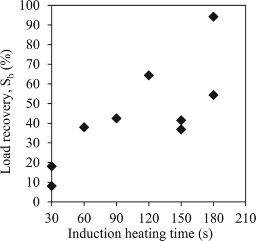 Figure 11. Induction heating time versus healing in CIR mixtures.