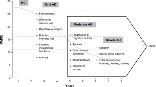 Figure 1 Symptom progression in Alzheimer’s disease.