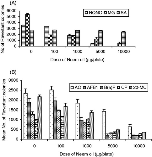 Figure 1. Effects of neem oil on the direct acting mutagens (A) and various activation-dependant mutagens (B) in the Ames Salmonella/microsome assay. The values are mean ± SD of histidine revertants of two independent experiments carried out in duplicate. The anti-mutagenicity studies of NO were carried out in TA100 strain against all the mutagens except MG, where it was performed in TA104 strain.