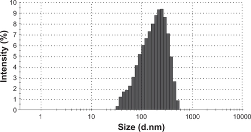 Figure 3 Size distribution of 9-NC nanoparticles.