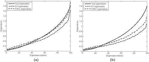 Figure 2. Eigenvalues of the true precision matrix and estimators DT, DTEC obtained through (a) optimal penalty parameters, (b) BIC selection approach.