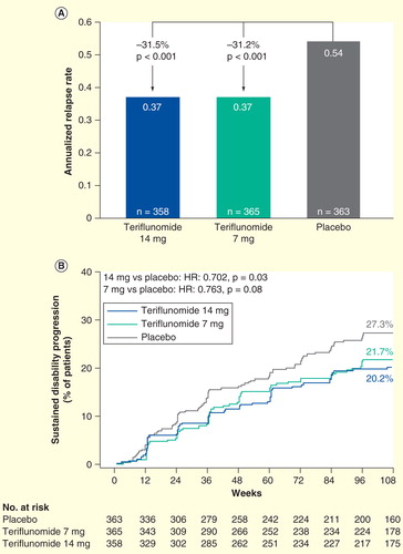 Figure 2. Annualized relapse rate and disability progression in the TEMSO trial.