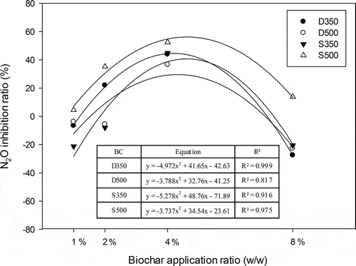 Figure 2. N2O emission inhibition ratios for the different biochar doses. D = dairy manure–derived biochar; S = straw-derived biochar; 350 and 500 = pyrolysis temperatures.
