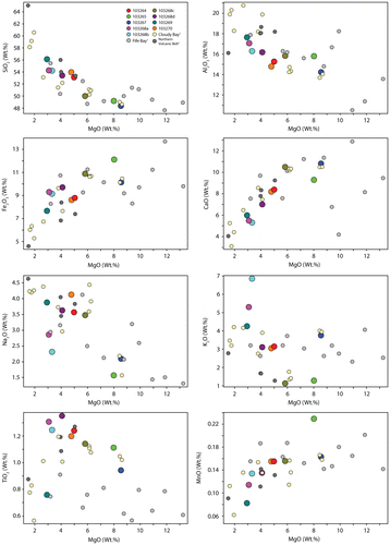 Figure 7 Major element variation diagrams. Additional data from previous analyses of the Cloudy Bay Volcanics, Fife Bay Volcanics, and the Northern Volcanic Belt is from 1Smith (Citation1976) and 2Smith (Citation1982). Data are normalized and plotted on a volatile-free basis.