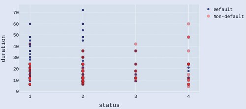 Figure 3. Scatterplot of duration and status of the cases data from the moderate group, with blue and red colors denoting default and non-default, respectively.