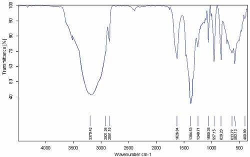 Figure 6. FTIR Spectrum of Ti-NOFNFs used as a dental nano-coatings.