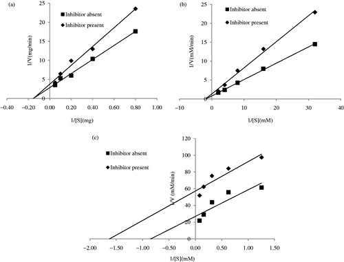 Figure 1. Double-reciprocal Lineweaver Burk plots of crude methanol extract of AT on (a) α-amylase, (b) α-glucosidase, and (c) pancreatic lipase.