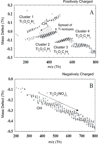 Figure 5. Mass defect plots for positively charged clusters (a) and negatively charged clusters (b) during the combustion synthesis of TiO2.