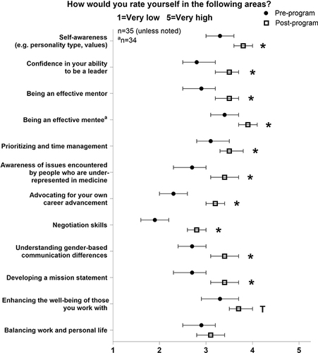Figure 1 Leadership skills and confidence. Self-ratings in leadership skills and confidence in the ability to lead before and after the Early Career Women’s Leadership Program. *p<0.004 (0.05/12 comparisons). Tp=0.01. Data are shown as means with 95% confidence intervals.