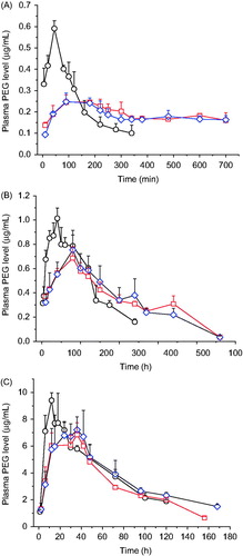 Figure 5. Plasma PEG (A: 5-kDa PEG; B: 20-kDa PEG; C: 40-kDa PEG) concentration–time profiles of PEG-contained aqueous solution (○), 20% P407/10% P188 gel (□), and 24% P407/10% P188 gel (⋄) following intramuscular administration in rats. The dose for a PEG is same. Data are represented as mean ± SD (n = 3).