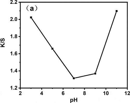 Figure 7. Effect of the dyeing pH value on the K/S value of the dyed flax fabrics with PSE.