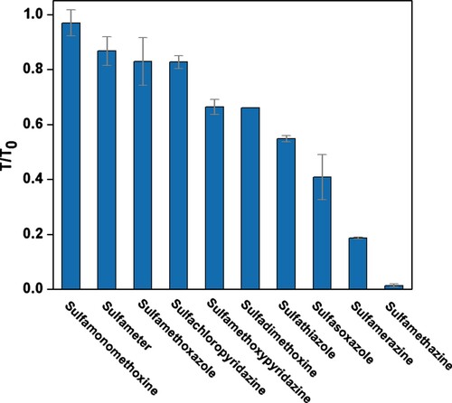 Figure 5. Specificity of the EuNP-HCA-LFA over 10 sulfonamide drugs with SM2-GA-BSA as detective antigen.