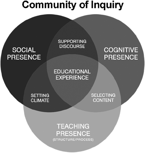 Figure 1. Community of Inquiry Framework describing each presence (Garrison et al., Citation2000).