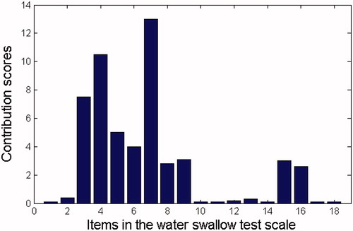 Figure 8. Contributions of the water swallow test scale item factor in the 25th case.