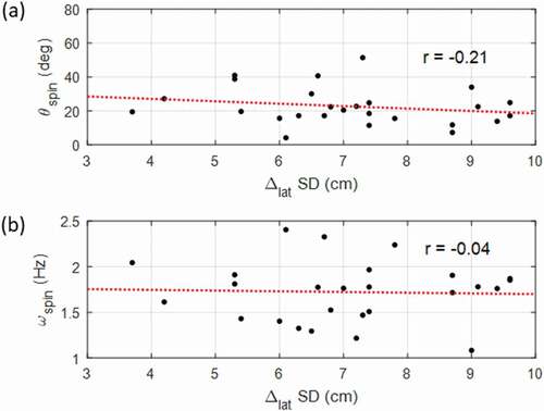 Figure 4. Relationship between mean SA misalignment and mean backspin with lateral error SD. (a) Mean angle between the SA and x-axis. (b) Mean backspin rate.