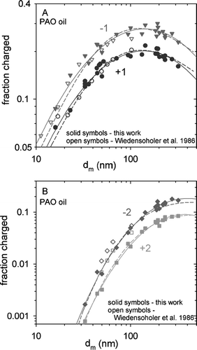 FIG. 4 Bipolar charging of PAO oil droplets. Upper panel: z = ± 1. Lower panel: z = ± 2. Solid symbols represent experimental data from this work; open symbols are data from CitationWiedensohler et al. (1986). Solid lines represent best log-log fits of the data to third order polynomials. Dashed lines depict Fuchs model predictions.