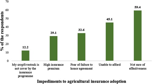 Figure 3. Reasons for non-adoption given by non-adopters of agricultural insurance (N = 524).