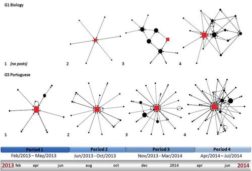 Figure 3. Network analysis from G1-Biology and G5-Portuguese during the four periods described in Figure 1. The squares represent the teachers, and the circles represent students. G1-Biology has no graph for period 1 since the group started later than the other groups. Bigger figures represent the person interacted more inside the network.