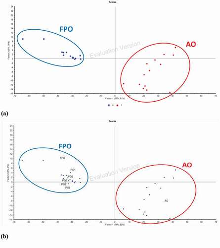 Figure 7. DA score plot for (a) the classification between fresh palm olein and adulterated oil samples together with (b) the classification of different packet oils into the group of fresh palm olein.